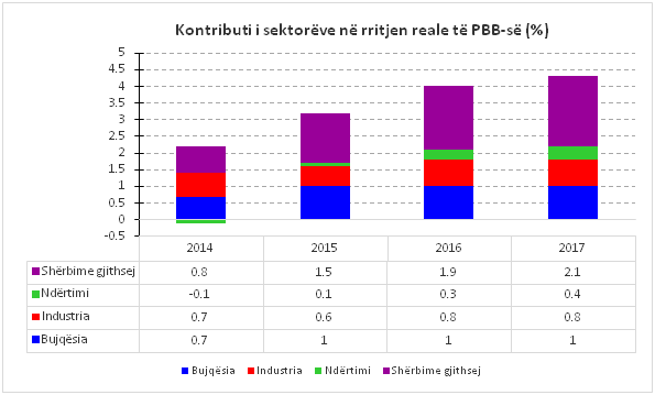 Sektoret qe pritet te udheheqin rritjen ekonomike gjate viteve 2015-2017